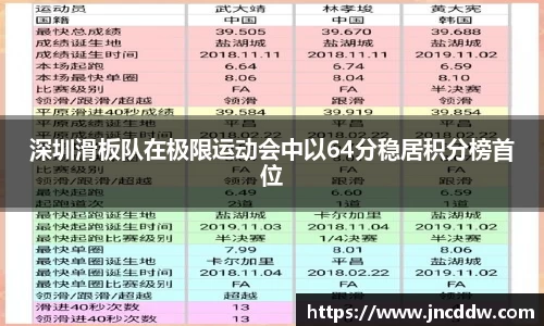 深圳滑板队在极限运动会中以64分稳居积分榜首位