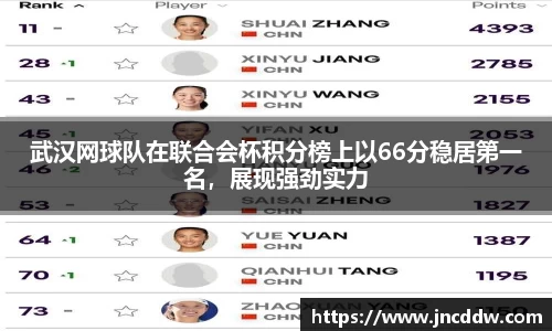 武汉网球队在联合会杯积分榜上以66分稳居第一名，展现强劲实力