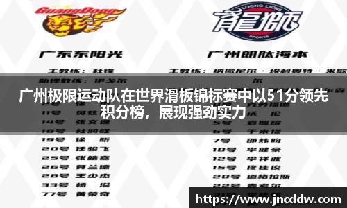 广州极限运动队在世界滑板锦标赛中以51分领先积分榜，展现强劲实力
