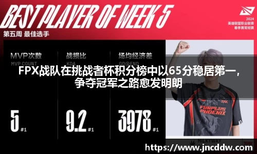 FPX战队在挑战者杯积分榜中以65分稳居第一，争夺冠军之路愈发明朗