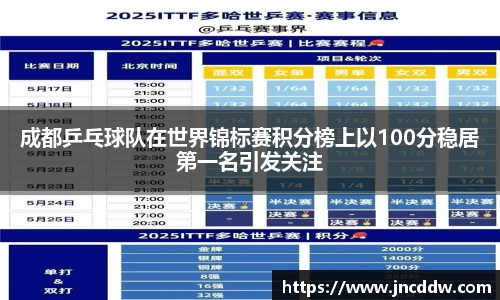 成都乒乓球队在世界锦标赛积分榜上以100分稳居第一名引发关注