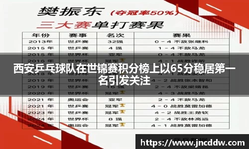 西安乒乓球队在世锦赛积分榜上以65分稳居第一名引发关注